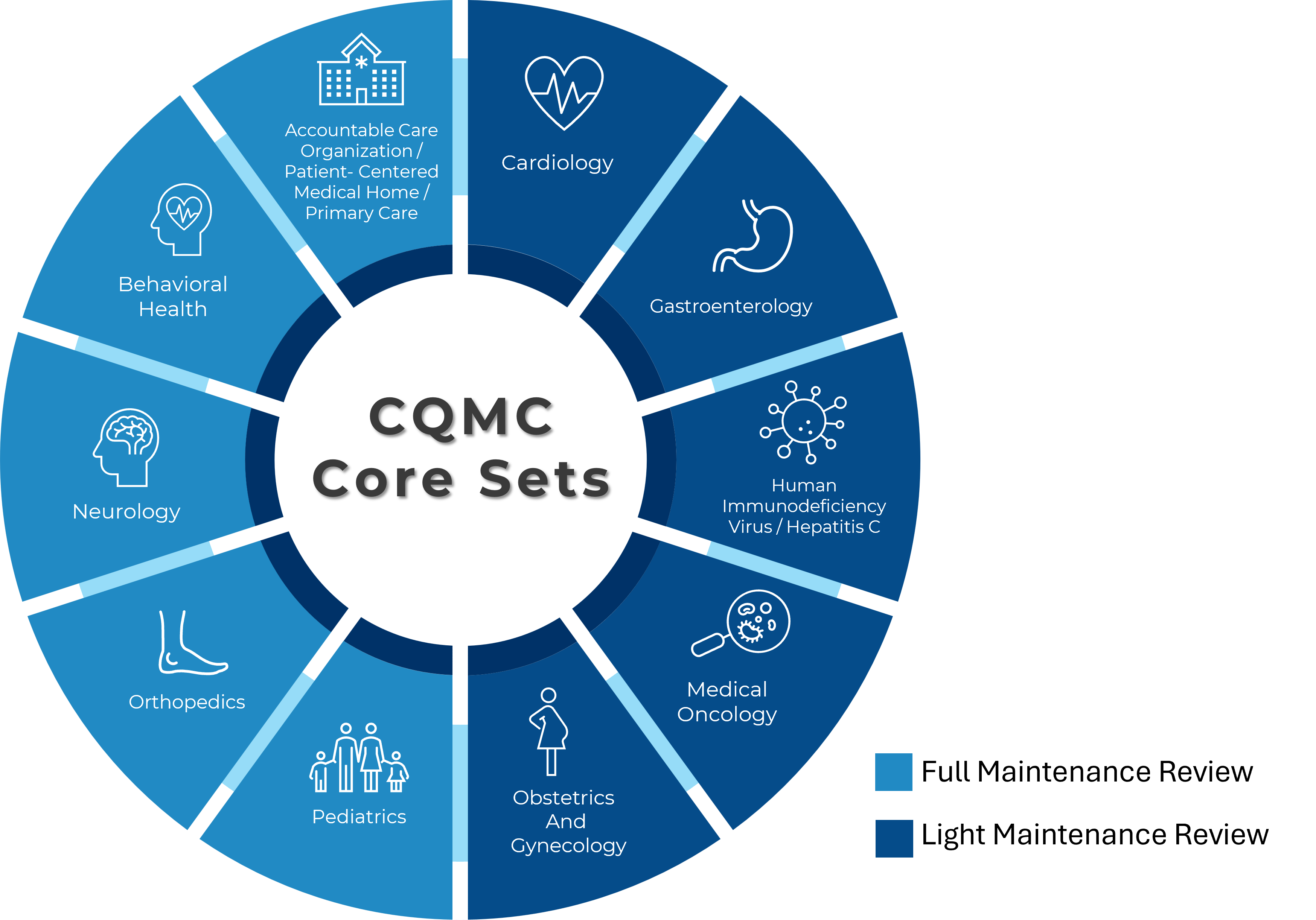 Image of CQMC Core sets for light and full maintenance
